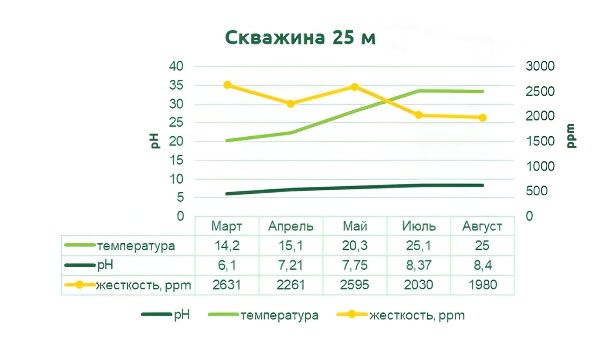 zhestkost_vody_skvazhina_25m.jpg
