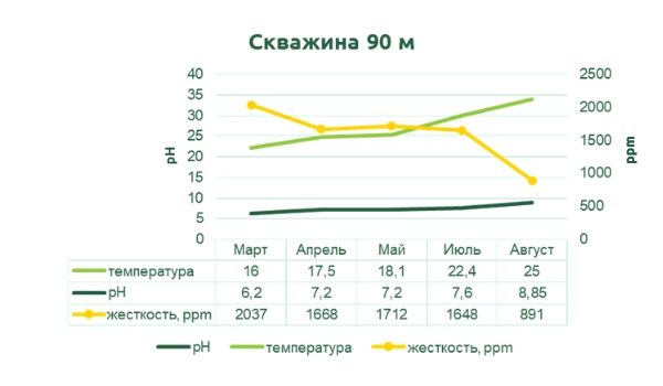 zhestkost_vody_skvazhina_90m.jpg